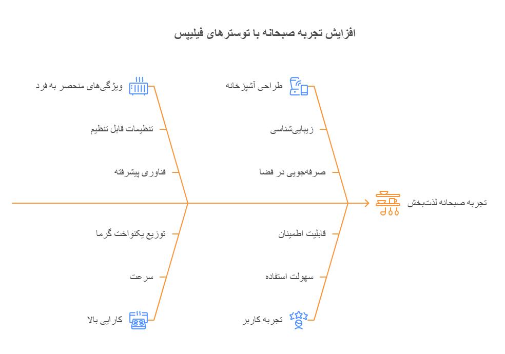 مزایای خرید توستر نان فیلیپس