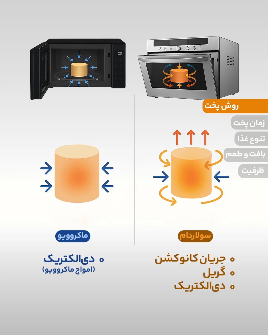 مقایسه روش پخت در سولاردام و مایکروویو