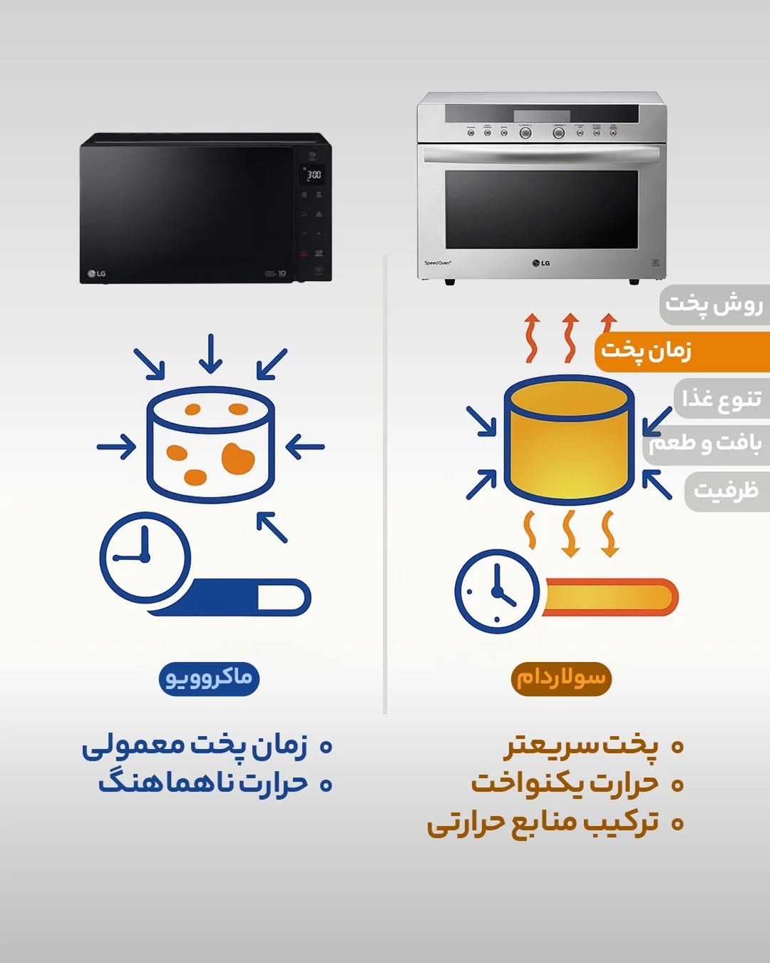 مقایسه زمان پخت در سولاردام و مایکروویو